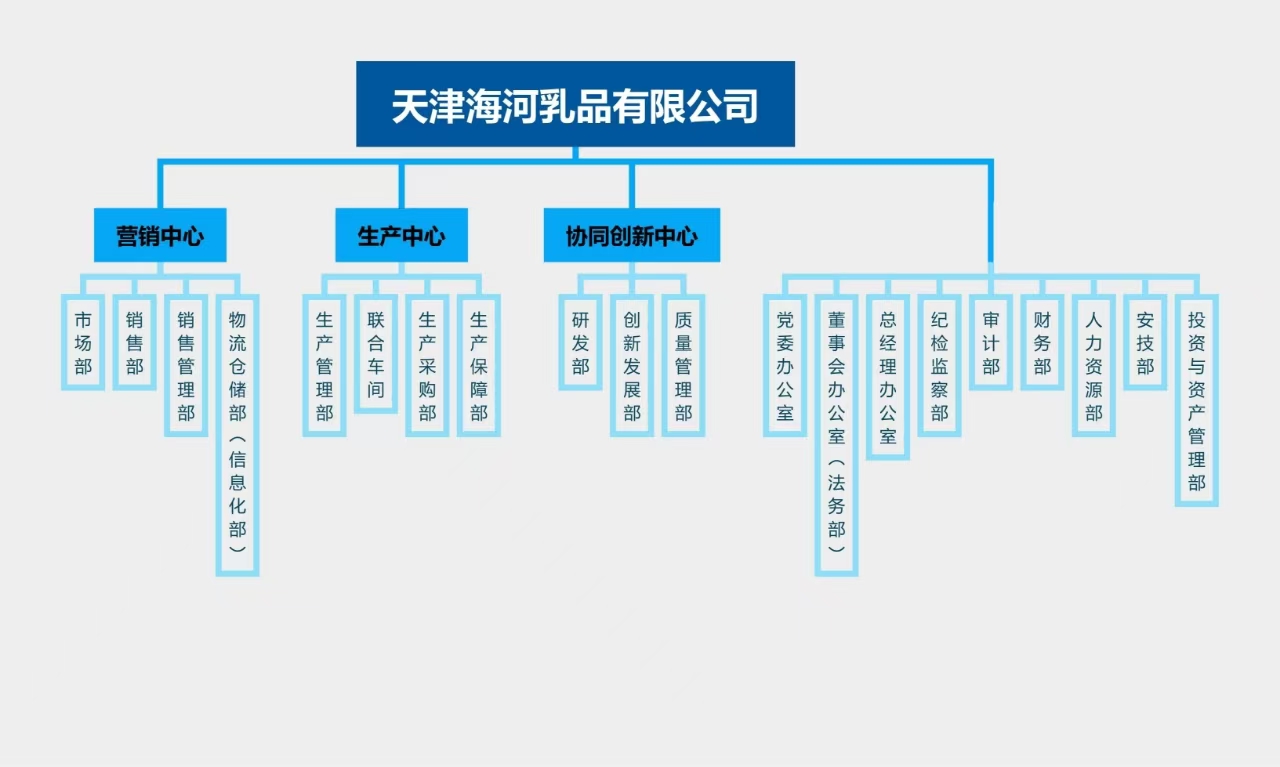附件3海河乳品组织机构.jpg